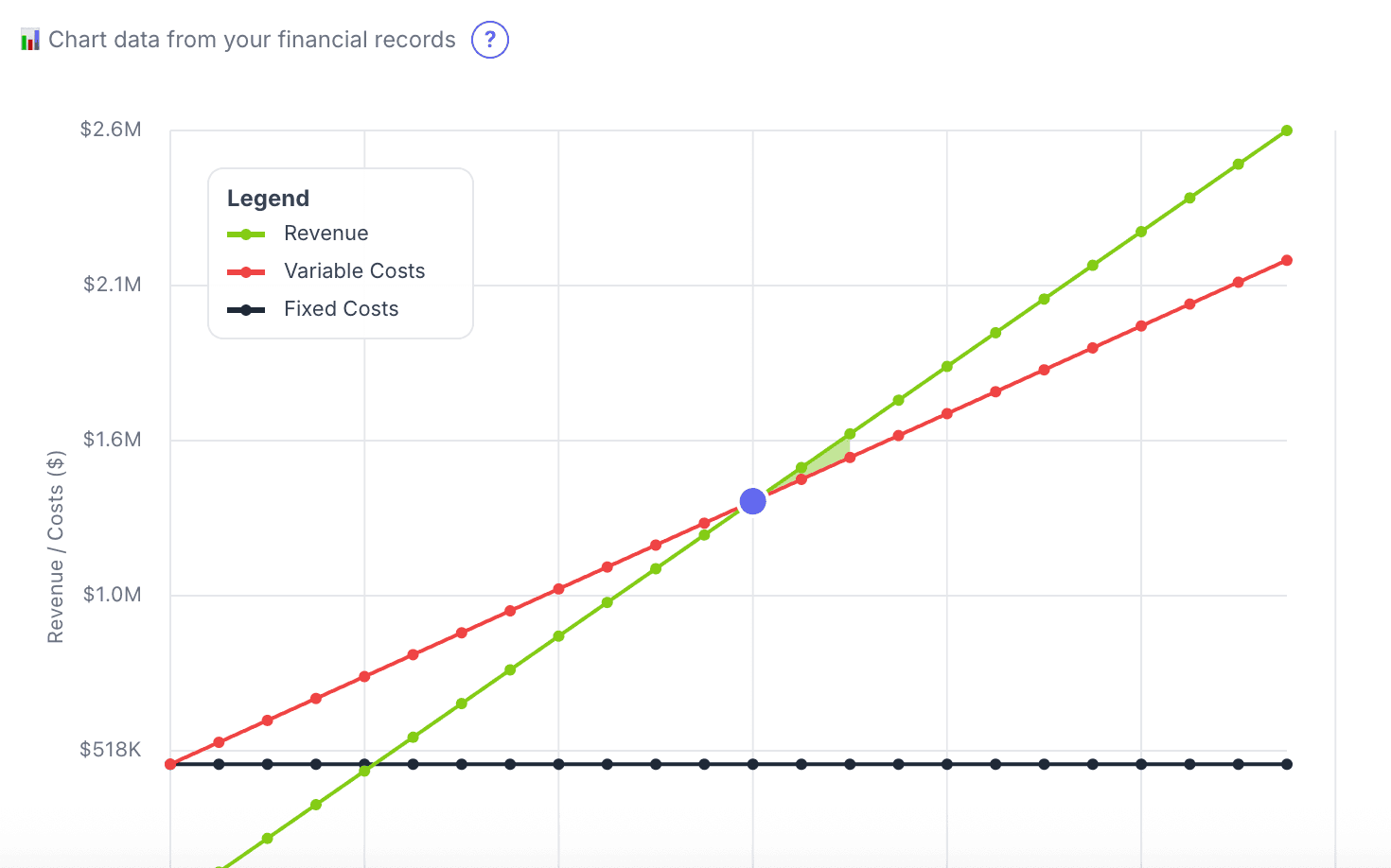 Profitability Chart