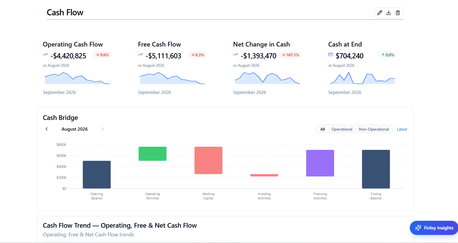 Cash flow report section with operating cash flow, free cash flow, net change in cash and cash at end KPI cards above a cash bridge chart and a cash flow trend chart