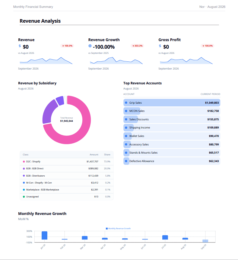 Monthly Financial Summary rendered as a PDF page with revenue KPI cards, a revenue by subsidiary donut, top revenue accounts and a monthly revenue growth chart