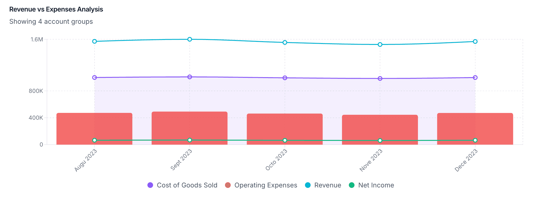 Revenue Chart