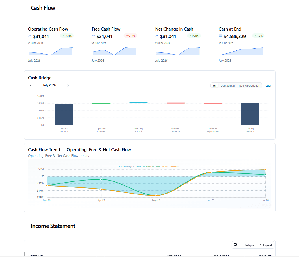 Cash flow dashboard with operating cash flow, free cash flow and cash at end KPI cards, a cash bridge and a cash flow trend chart