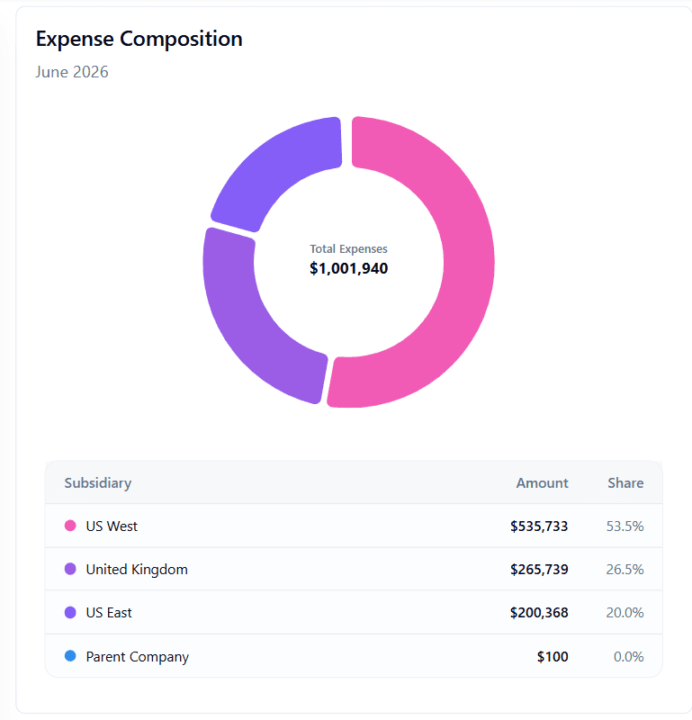 Expense composition donut chart broken down by subsidiary with amounts and share of total