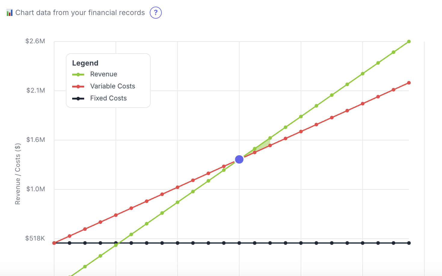 Profitability Chart