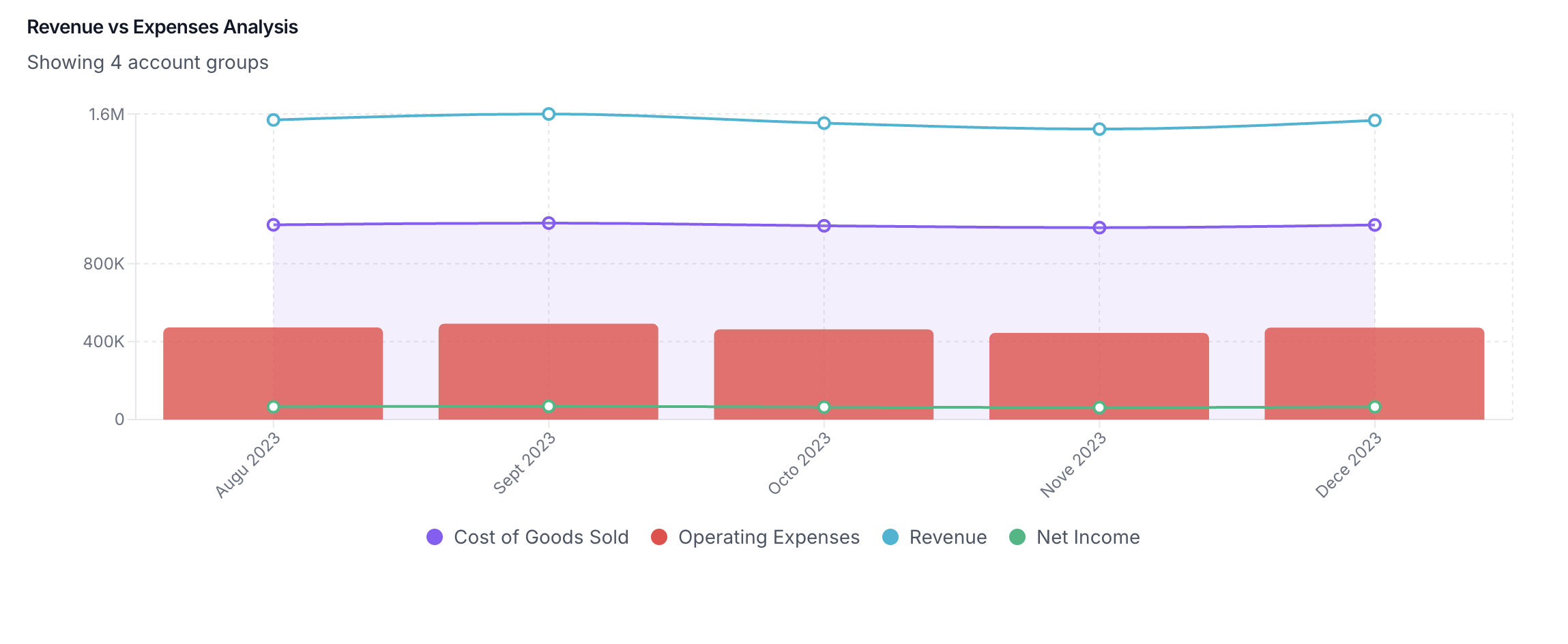 Revenue Chart